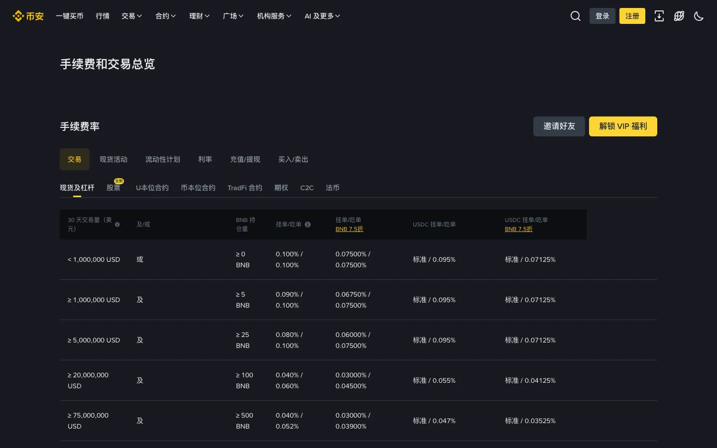 币安手续费总览页面，列出普通用户和各 VIP 等级的现货挂单与吃单费率