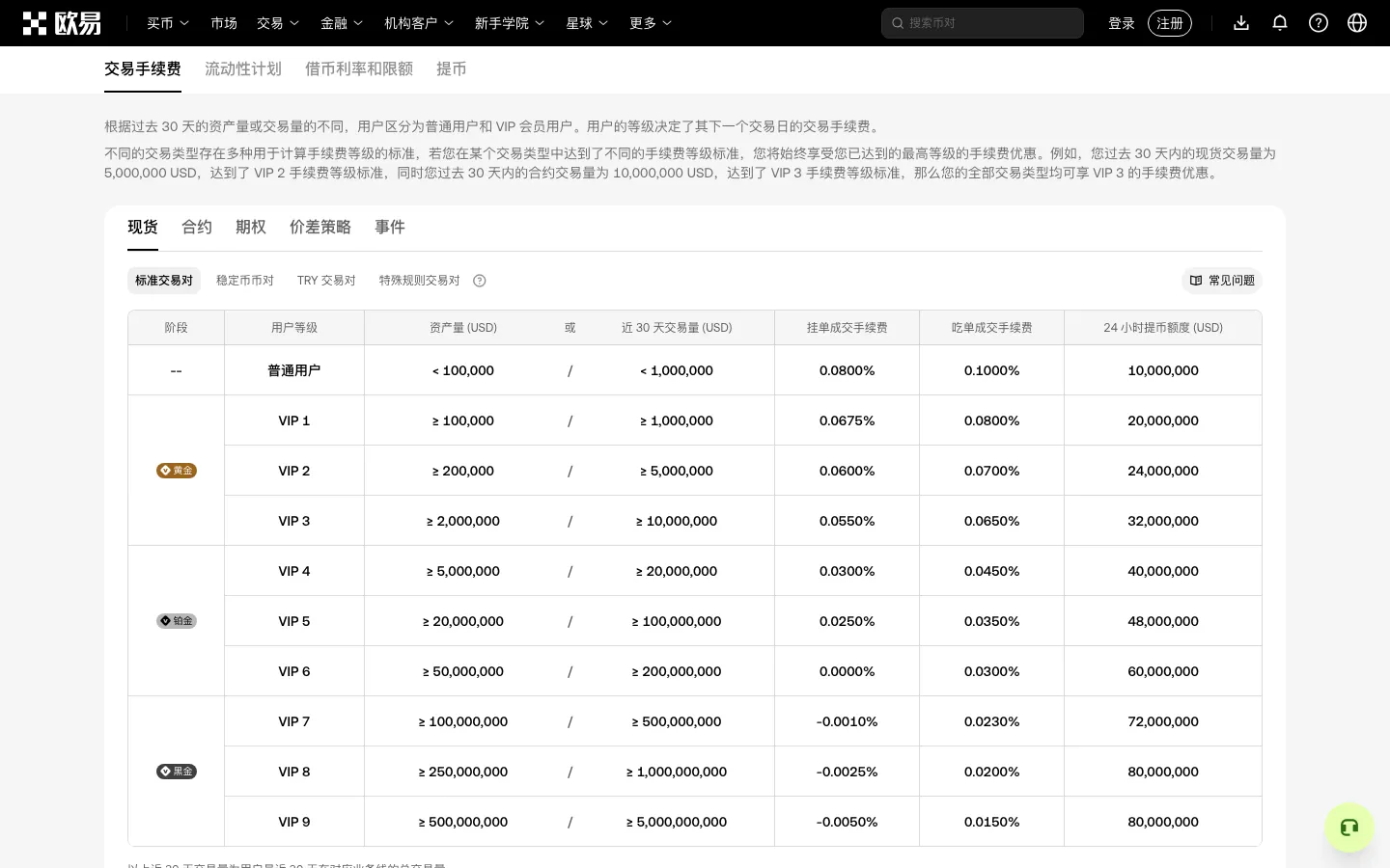 欧易交易手续费页面，普通用户现货挂单 0.08%、吃单 0.10%