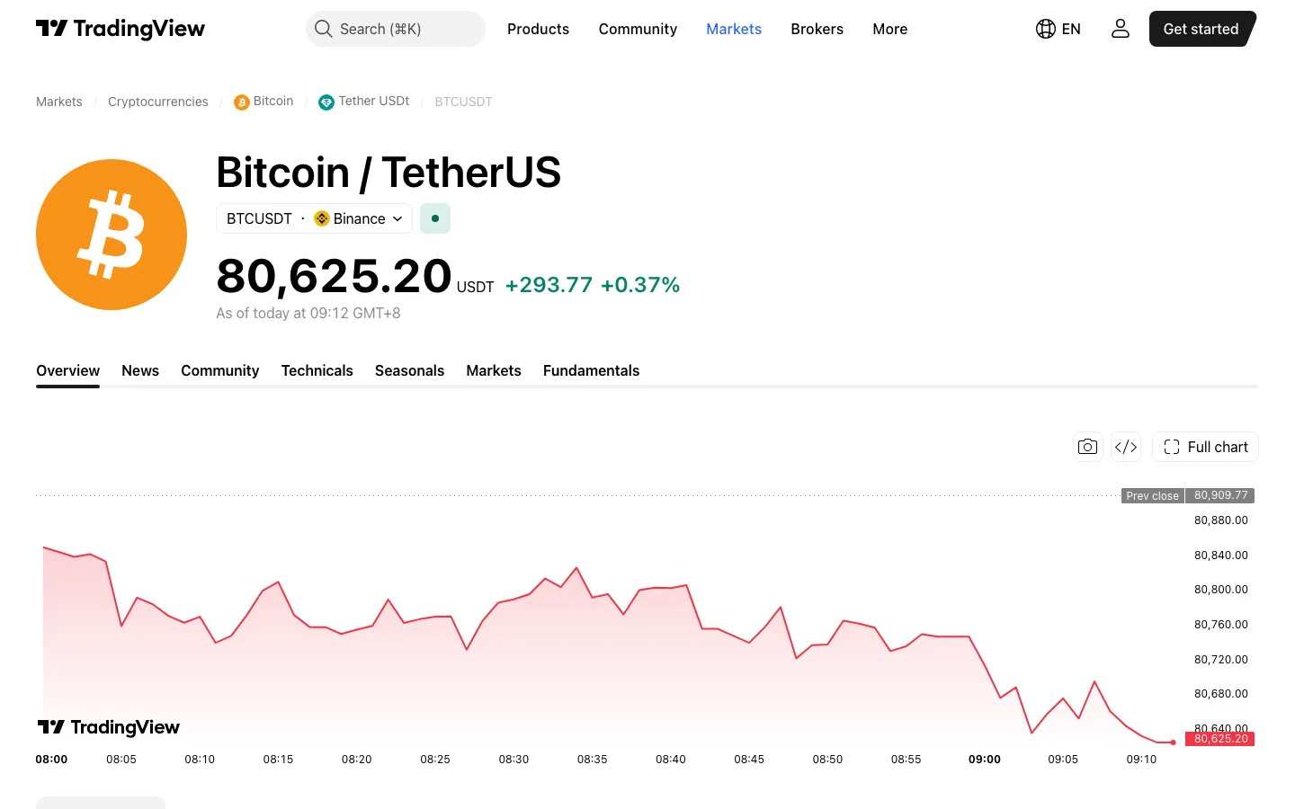 TradingView 比特币K线图,可切换周期并叠加均线