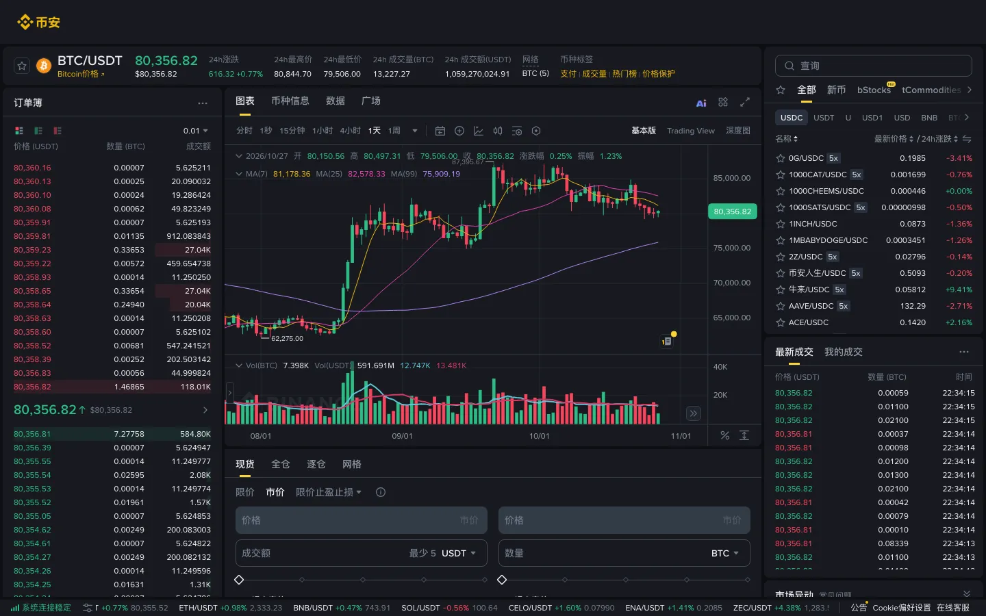 币安 BTC/USDT 现货交易页面，右侧为下单面板，可切换限价、市价和止盈止损