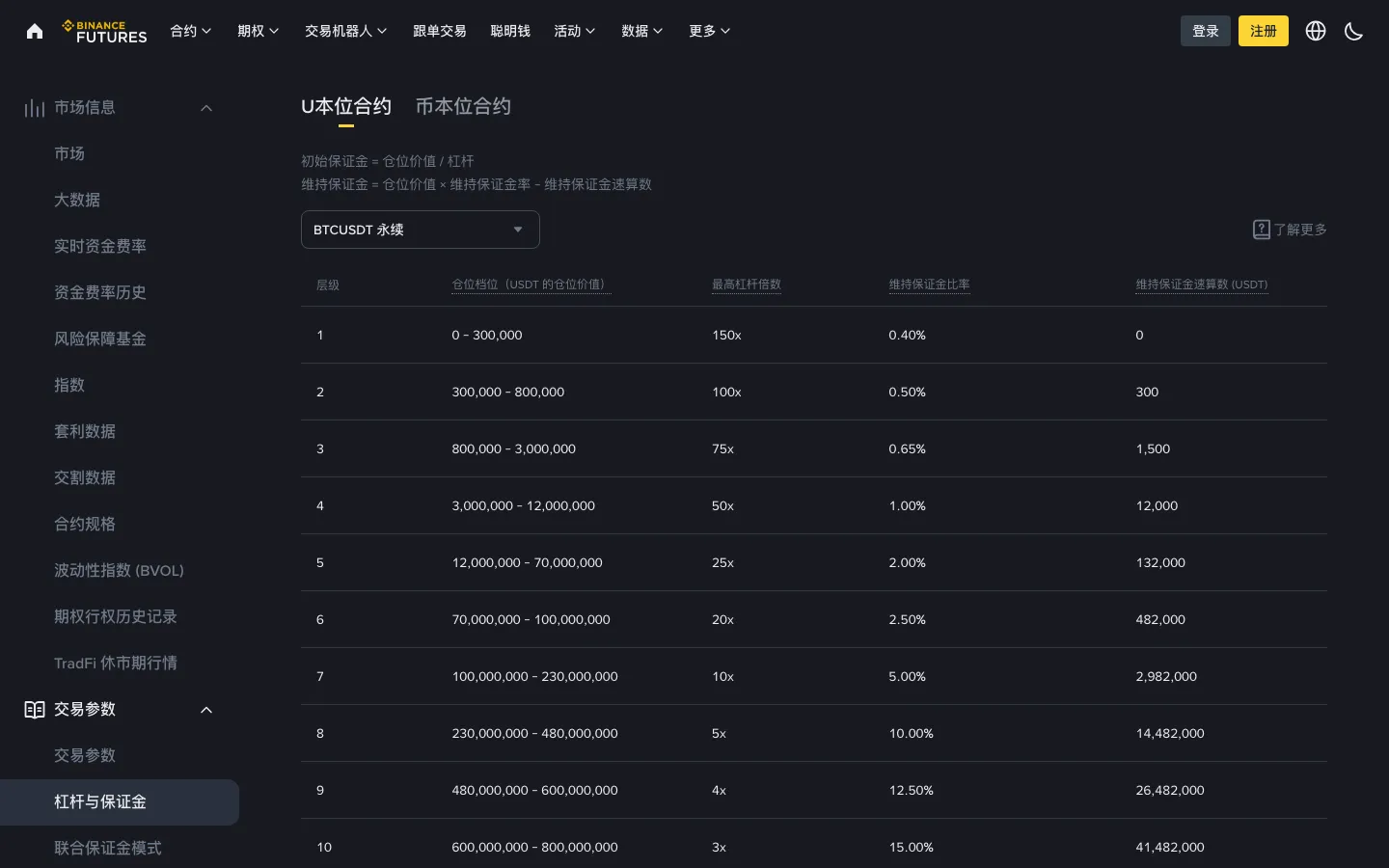 币安 U 本位合约杠杆与保证金页面,按仓位档位列出最高杠杆和维持保证金率