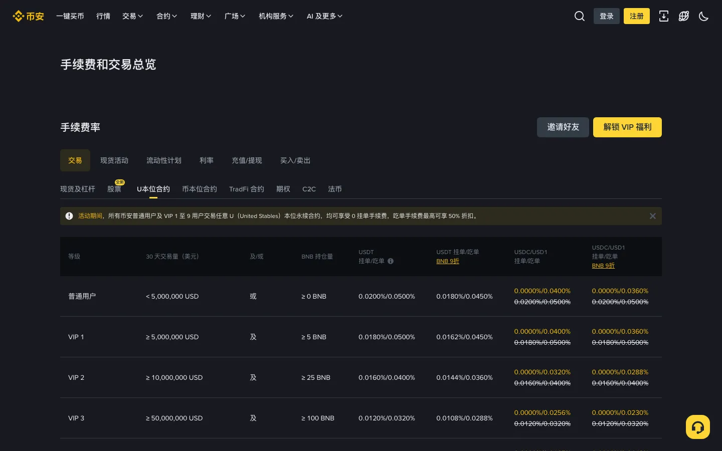 币安 U 本位合约手续费页面，按 VIP 等级列出挂单和吃单费率