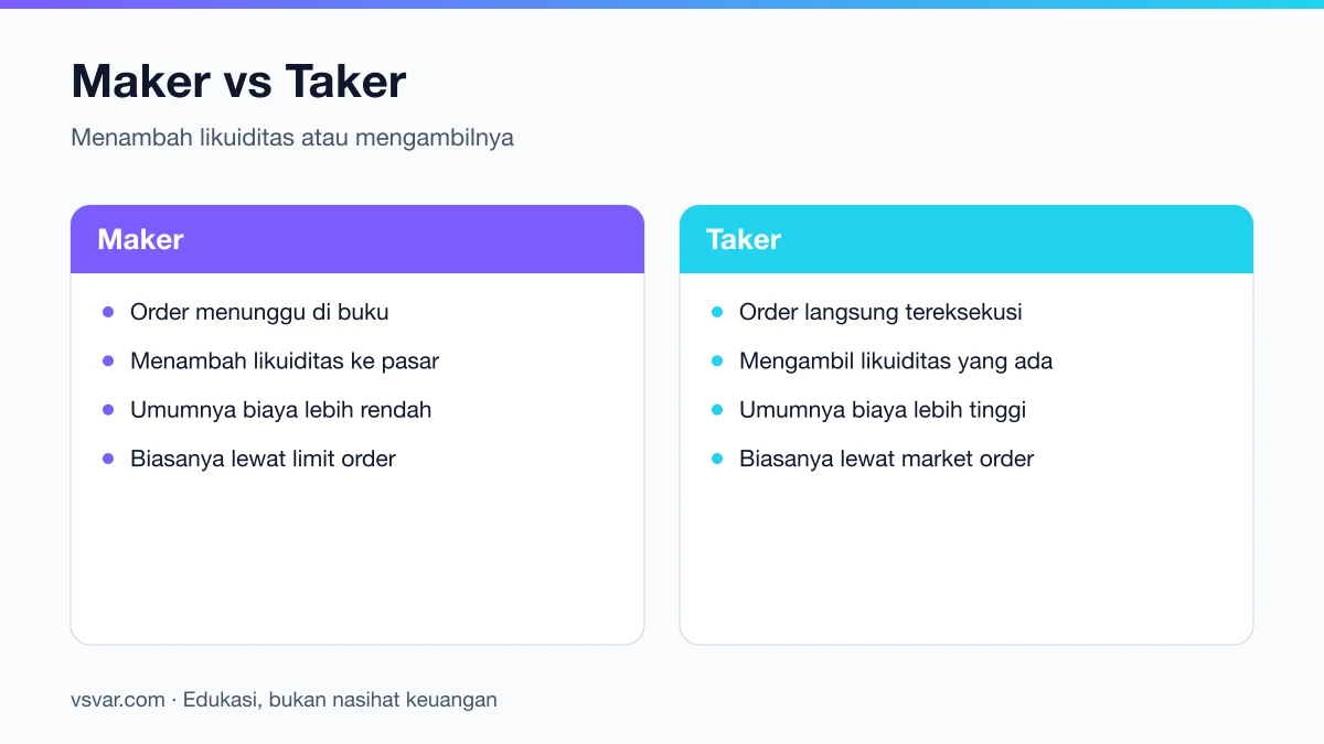Perbedaan order maker dan taker pada exchange kripto beserta pengaruhnya terhadap biaya.