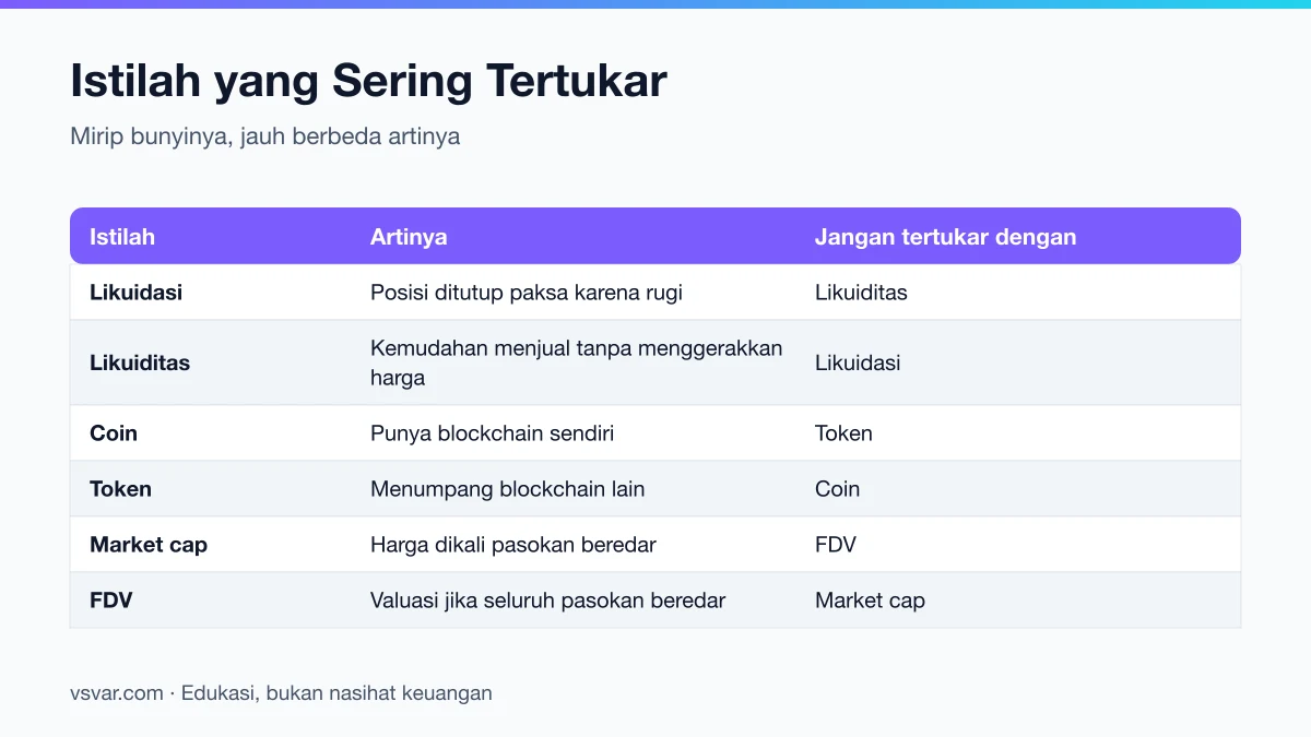 Pasangan istilah kripto yang paling sering tertukar oleh pemula beserta perbedaannya.