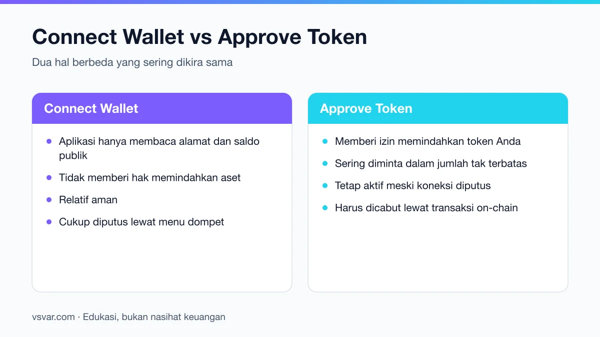 Perbedaan antara menghubungkan dompet dan memberi izin token pada aplikasi Web3.