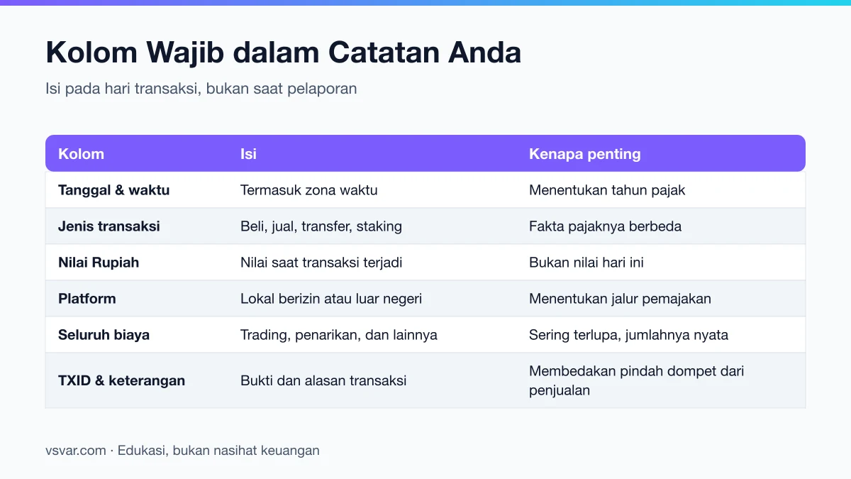 Sembilan kolom yang wajib ada dalam catatan transaksi kripto untuk keperluan pajak.