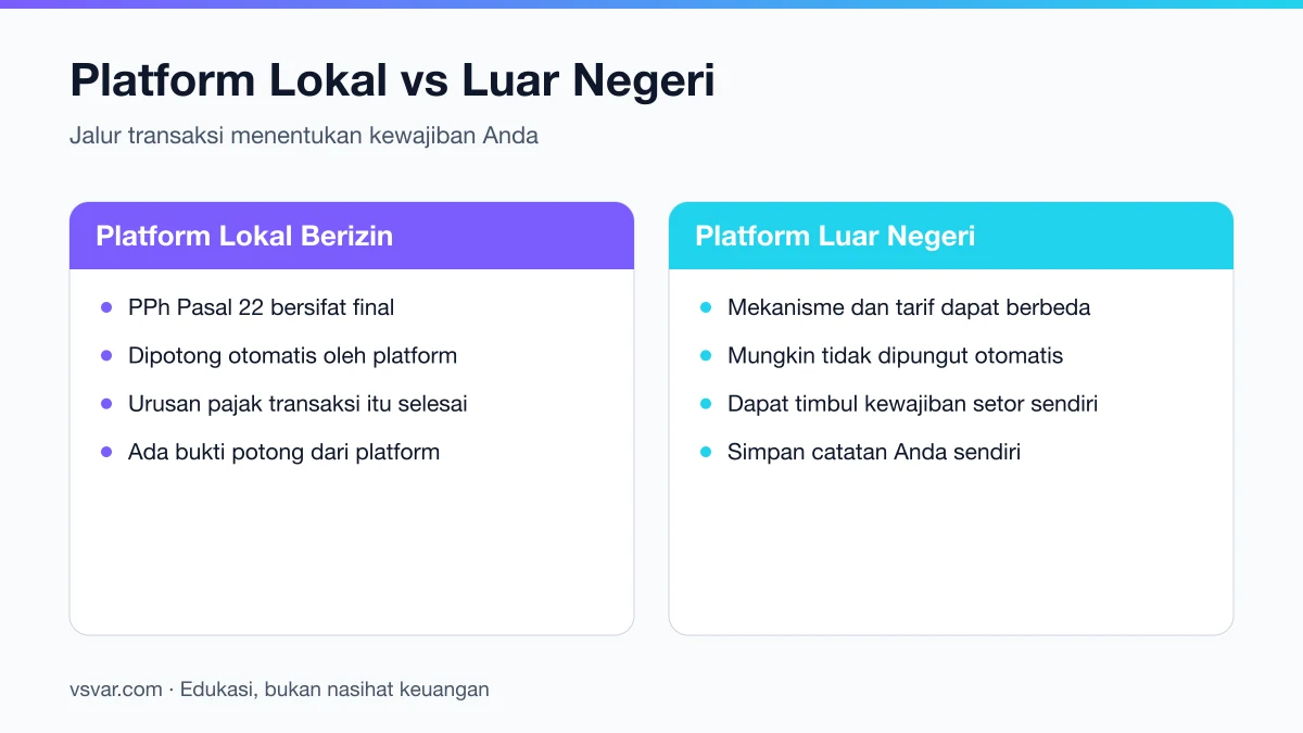 Perbedaan perlakuan pajak transaksi kripto melalui platform dalam negeri berizin dan platform luar negeri menurut PMK 50/2025.