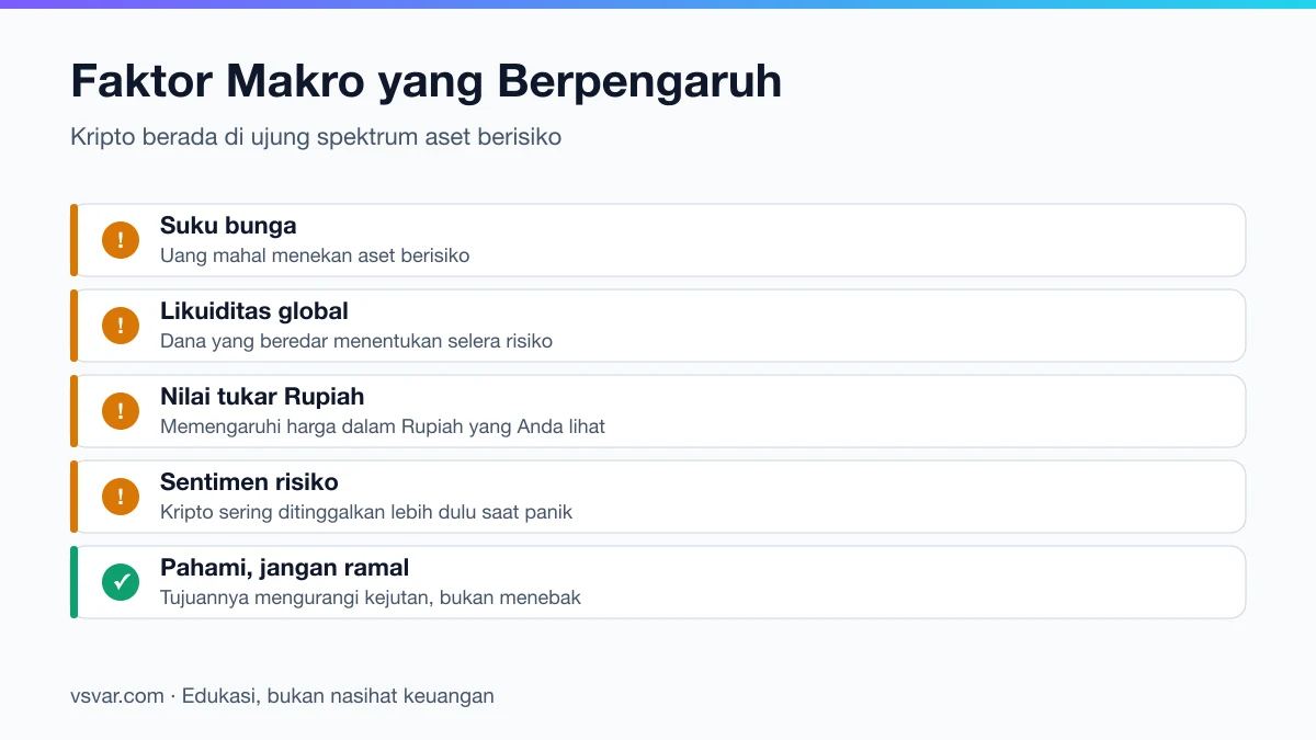 Faktor makro yang memengaruhi harga aset kripto: suku bunga, likuiditas global, nilai tukar, dan sentimen risiko.