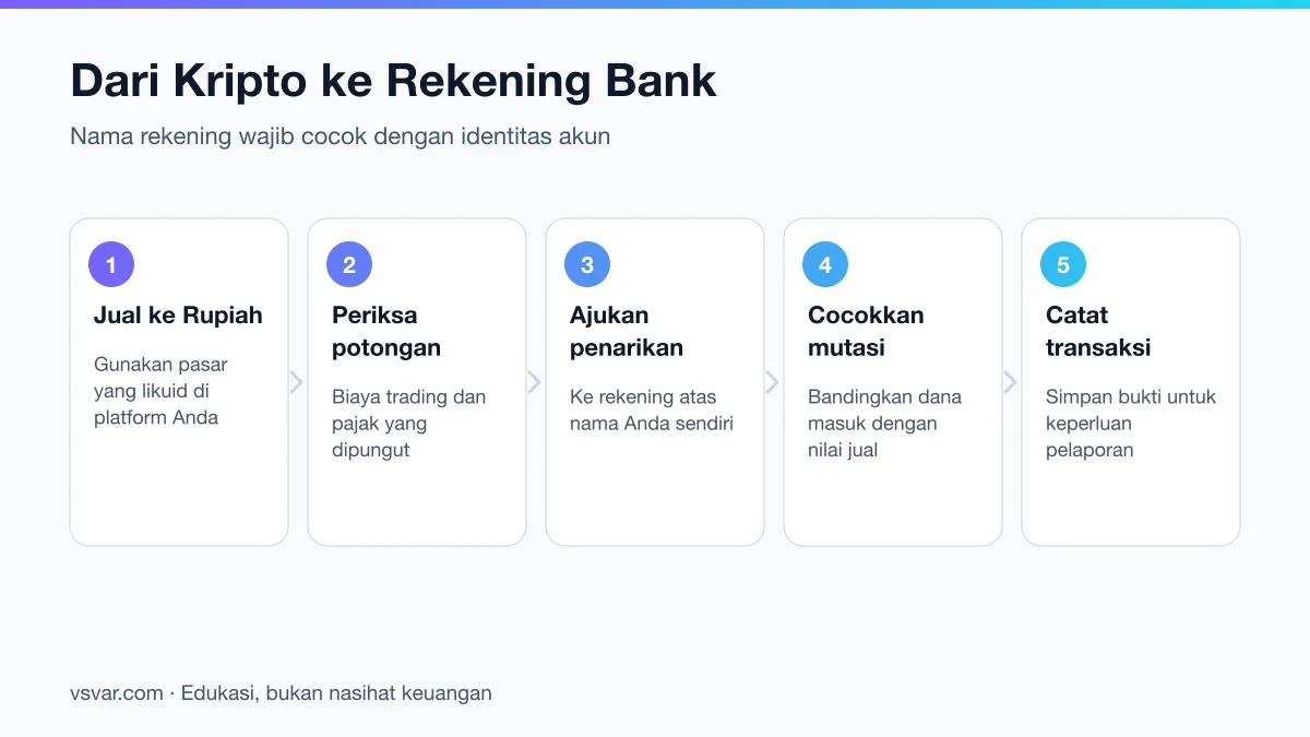Alur menjual kripto menjadi Rupiah dan menariknya ke rekening bank.