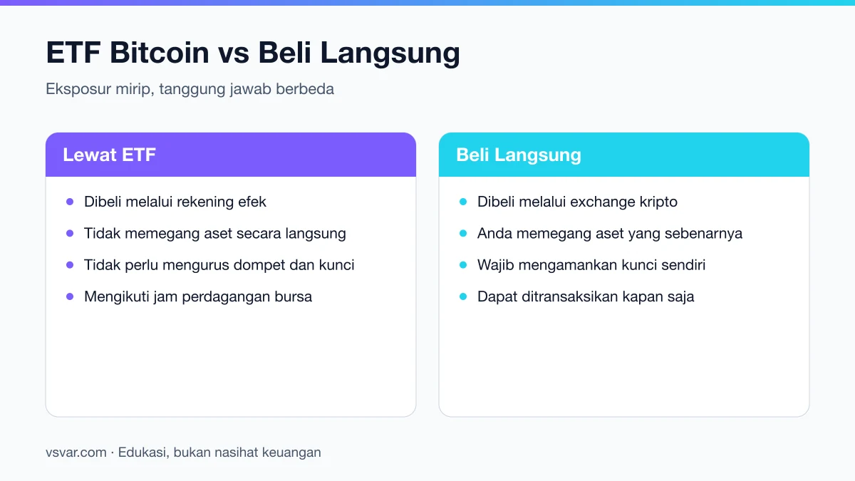 Perbandingan memiliki ETF Bitcoin dengan membeli Bitcoin secara langsung.