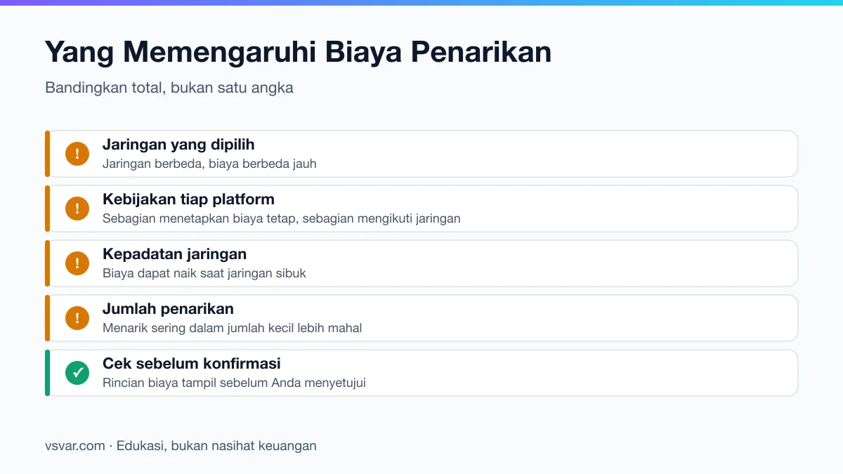 Komponen yang memengaruhi biaya penarikan kripto antar exchange dan antar jaringan.