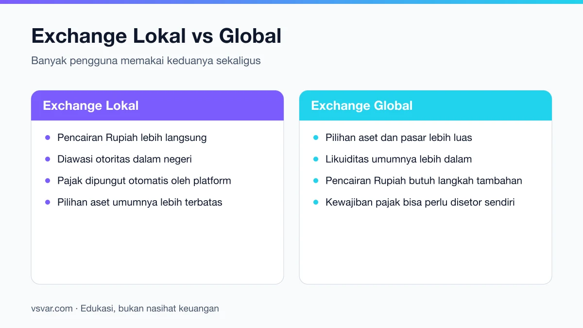 Perbandingan exchange lokal Indonesia dan exchange global untuk pengguna Indonesia.