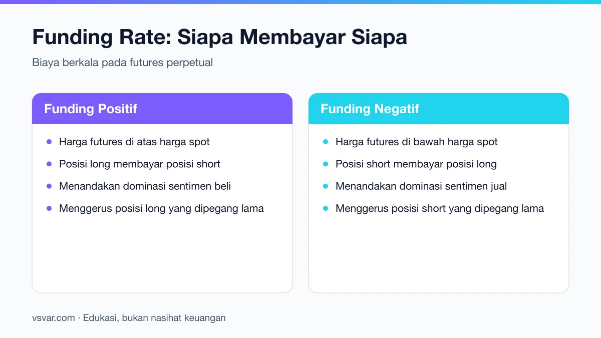 Perbedaan funding rate positif dan negatif pada futures perpetual serta pihak yang membayar.