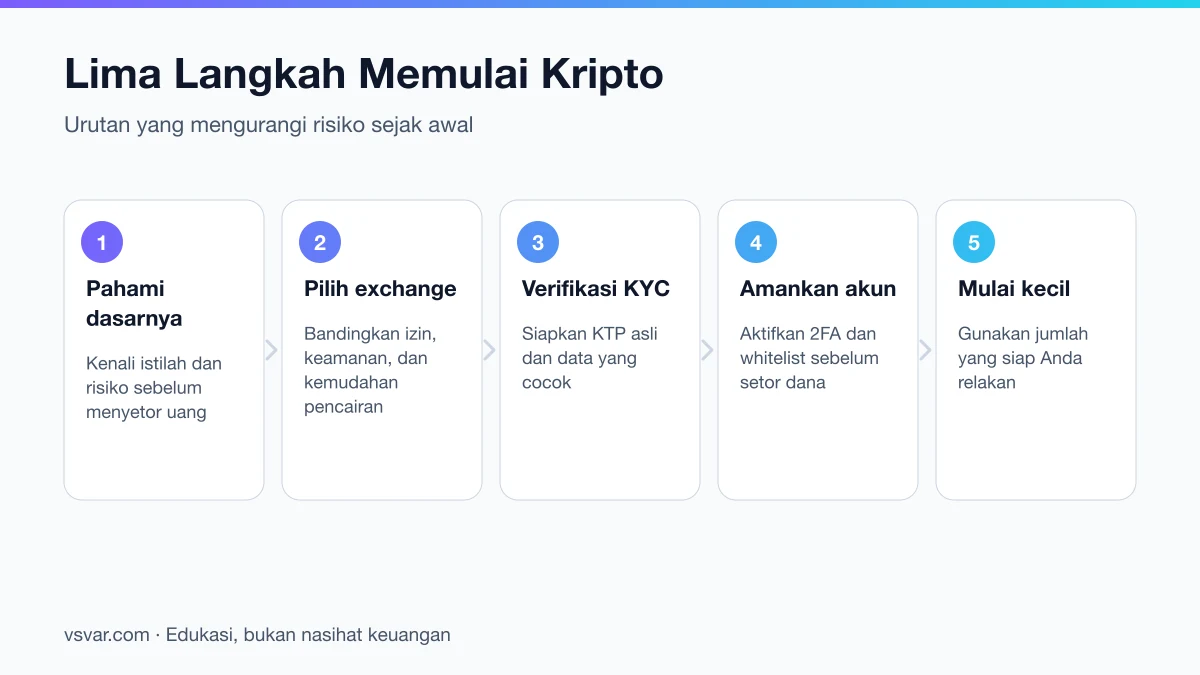 Lima langkah memulai kripto untuk pemula: belajar, pilih exchange, verifikasi KYC, amankan akun, mulai jumlah kecil.