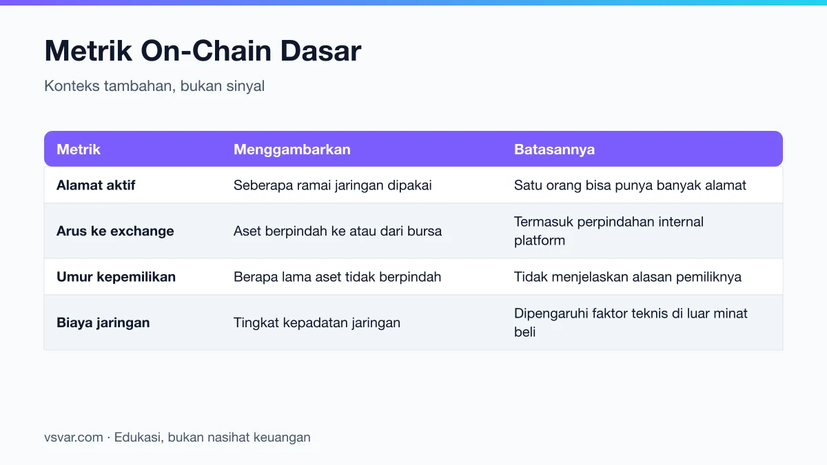 Metrik on-chain dasar untuk pemula dan batasan penggunaannya.