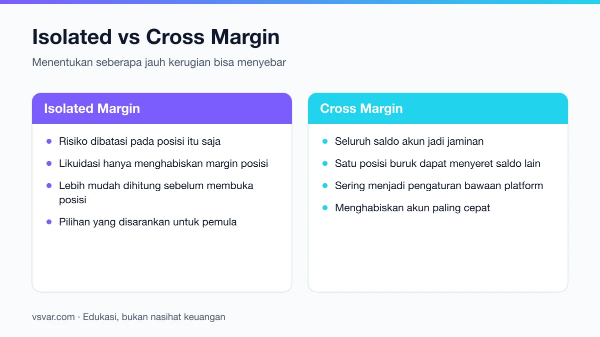 Perbedaan isolated margin dan cross margin dalam membatasi risiko posisi berleverage.