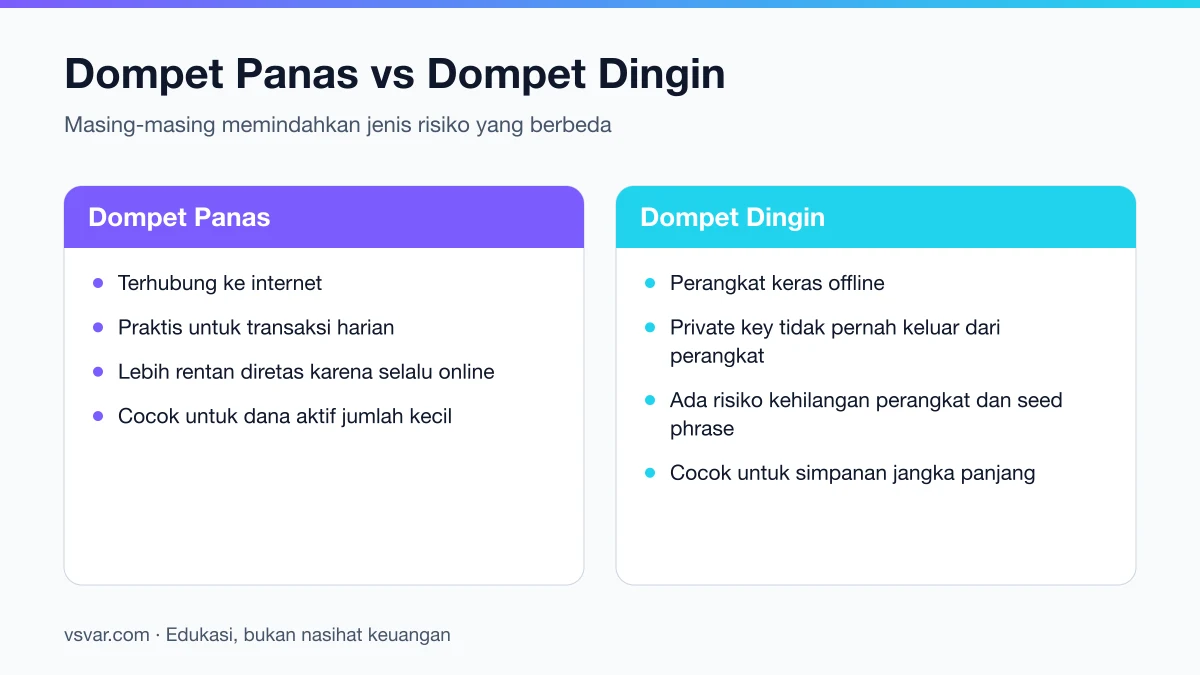 Perbandingan dompet panas dan dompet dingin: konektivitas, kepraktisan, risiko peretasan, dan kecocokan penggunaan.