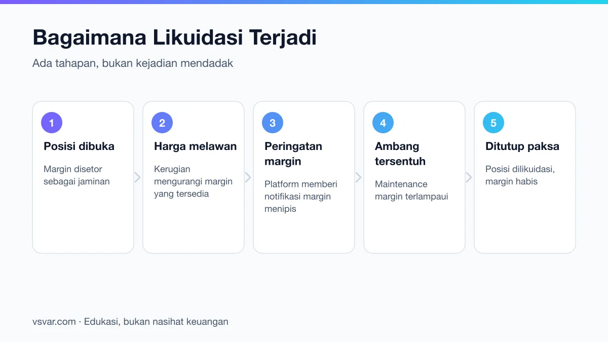 Tahapan terjadinya likuidasi pada posisi berleverage, dari harga bergerak melawan hingga posisi ditutup paksa.