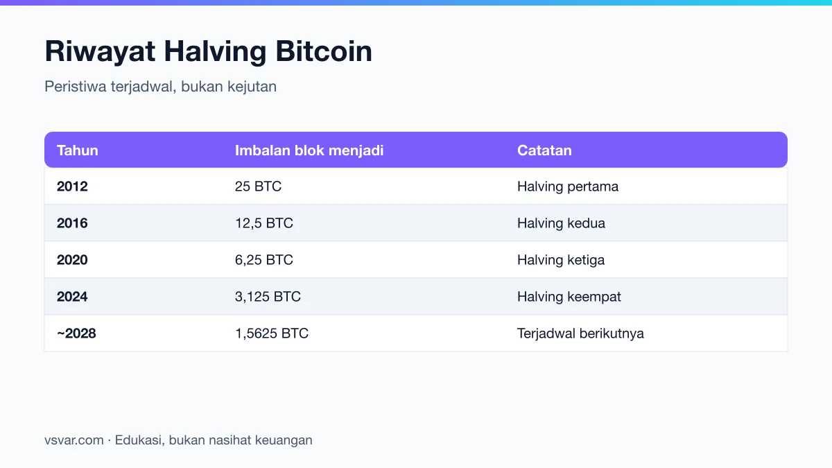 Riwayat halving Bitcoin dari 2012 hingga 2024 beserta perubahan imbalan blok pada setiap peristiwa.