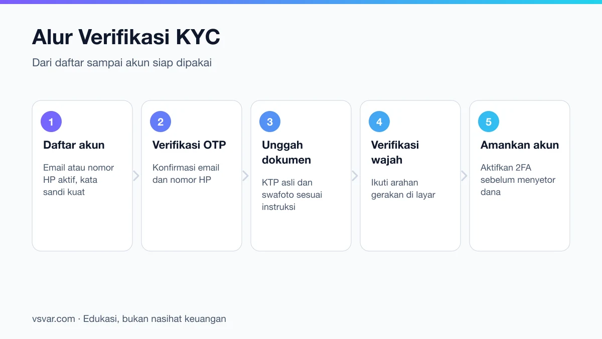 Alur verifikasi KYC exchange kripto dari pendaftaran akun hingga pengamanan dengan 2FA.