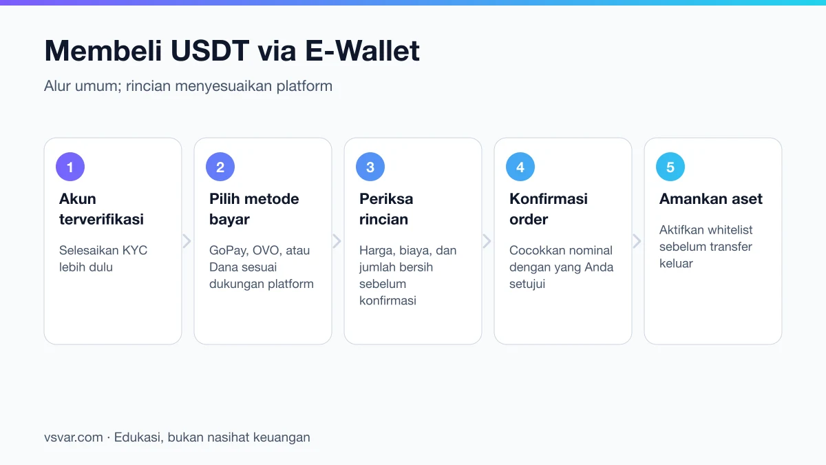 Alur membeli USDT menggunakan e-wallet Indonesia: verifikasi akun, pilih metode, periksa harga dan biaya, konfirmasi, lalu amankan aset.