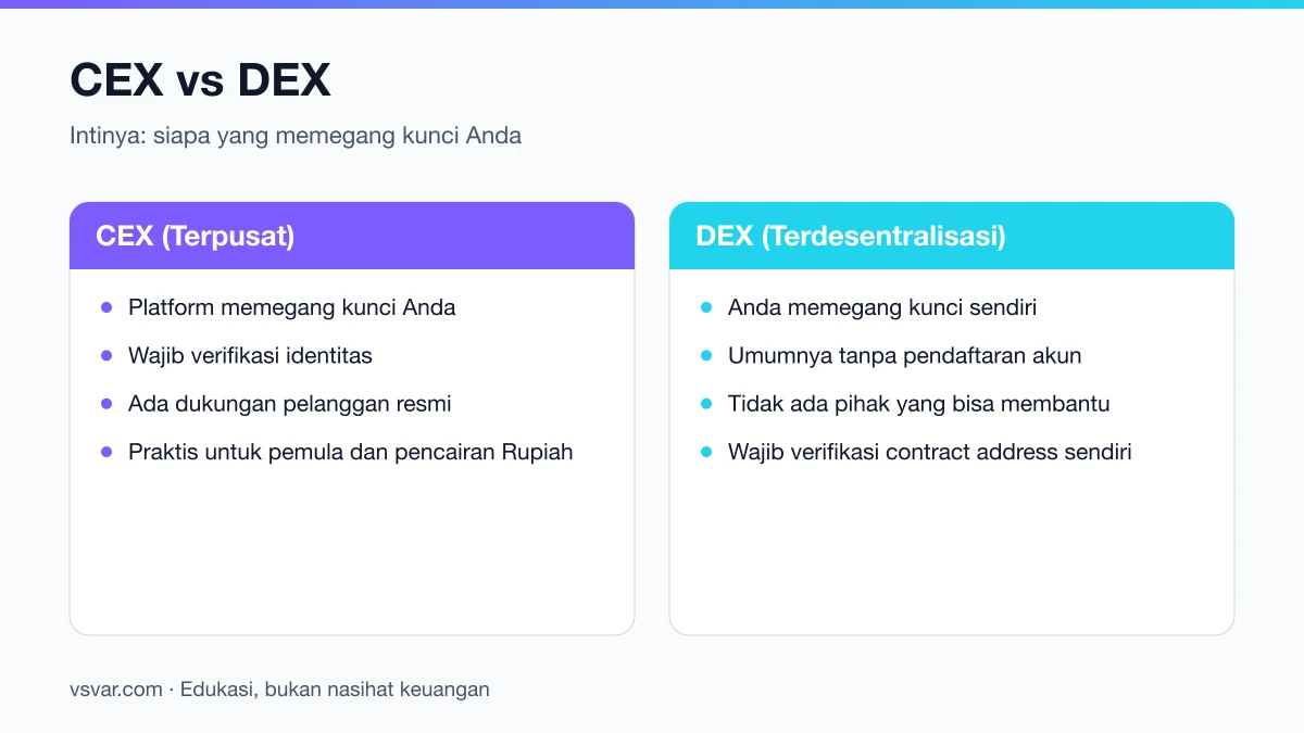 Perbandingan exchange terpusat dan terdesentralisasi dari sisi penyimpanan kunci, verifikasi identitas, dan tanggung jawab.
