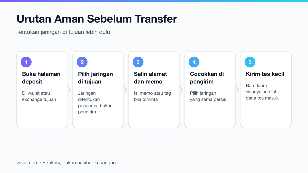 Prosedur aman sebelum transfer kripto: tentukan jaringan di tujuan lebih dulu, salin alamat, cocokkan di pengirim, kirim tes kecil, baru kirim sisanya.