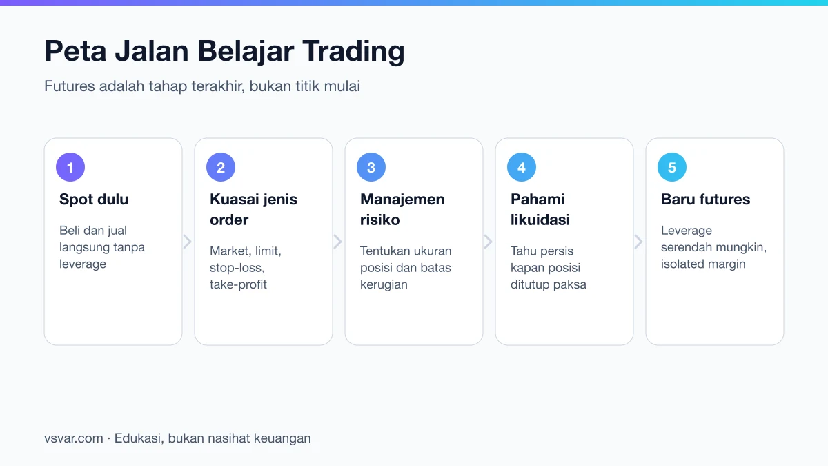 Peta jalan belajar trading kripto dari spot ke futures melalui jenis order, manajemen risiko, dan pemahaman likuidasi.