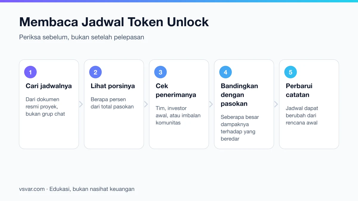 Tahapan jadwal vesting dan token unlock beserta dampaknya terhadap pasokan yang beredar.