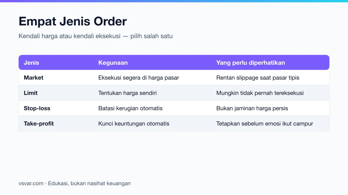 Empat jenis order kripto: market, limit, stop-loss, dan take-profit, beserta kegunaan dan hal yang perlu diperhatikan.