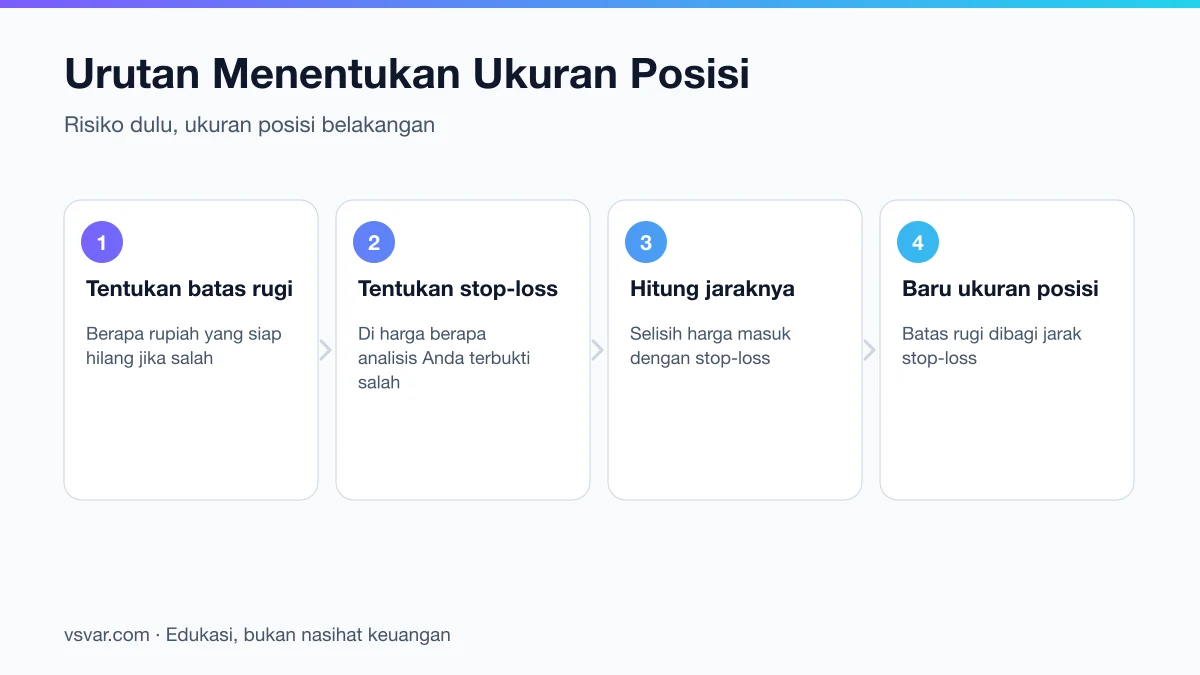 Hubungan antara batas risiko per transaksi dan jarak stop-loss dalam menentukan ukuran posisi.