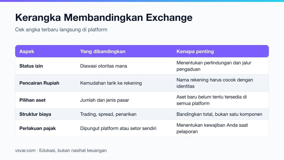 Kerangka membandingkan exchange kripto di Indonesia berdasarkan izin, pencairan Rupiah, pilihan aset, dan pajak.