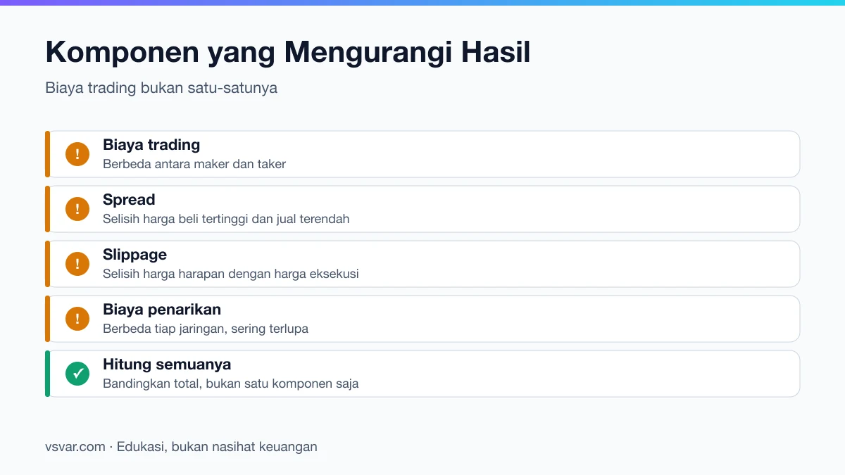 Komponen biaya yang mengurangi hasil satu transaksi kripto: biaya trading, spread, slippage, dan biaya penarikan.