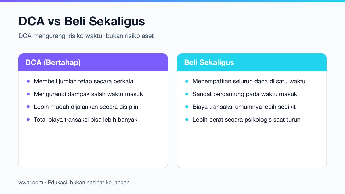 Perbandingan pendekatan DCA bertahap dengan membeli sekaligus dalam satu waktu.