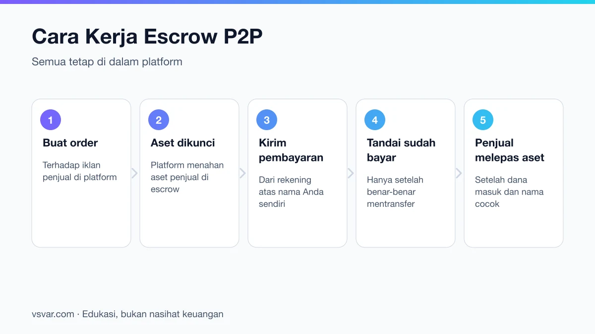 Alur escrow pada perdagangan P2P kripto dari pembuatan order sampai aset dilepaskan penjual.